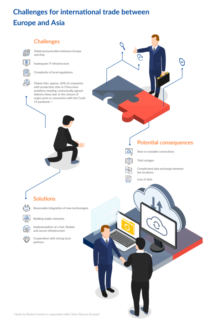 Challenges for international trade between Europe and Asia